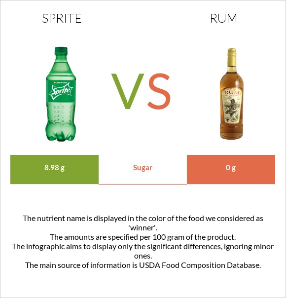 Sprite vs Rum infographic