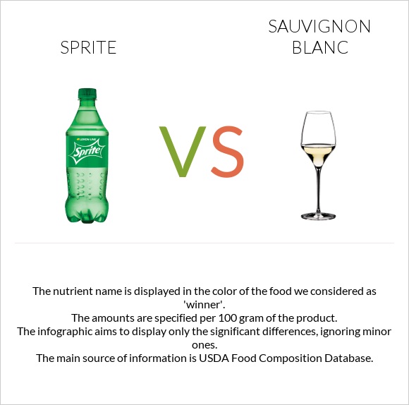 Sprite vs Sauvignon blanc infographic