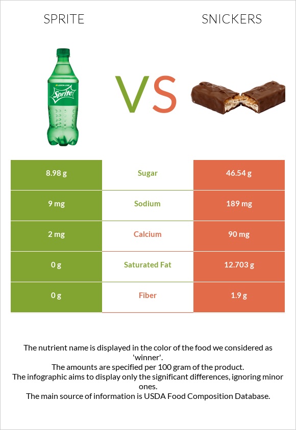 Sprite vs Snickers infographic