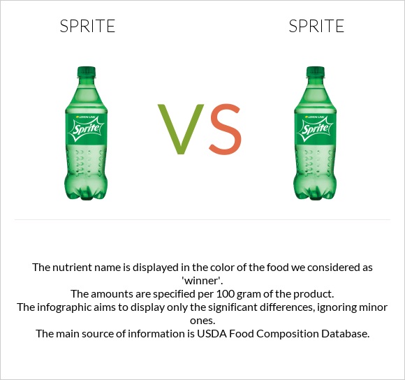 Sprite vs. Sprite — In-Depth Nutrition Comparison