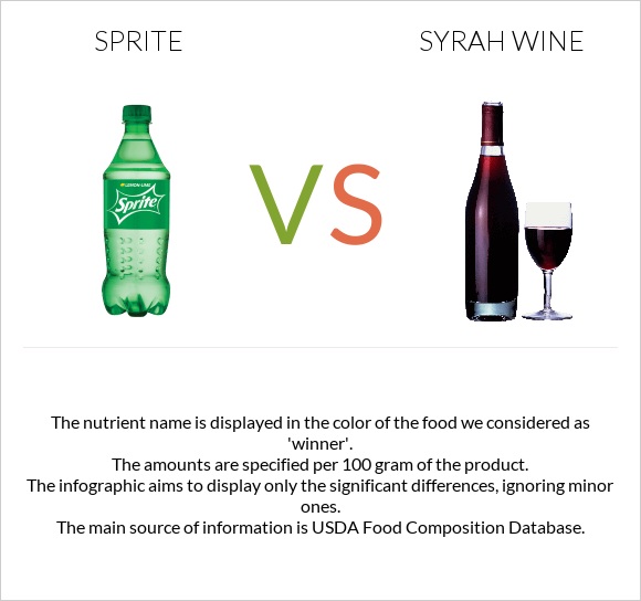Sprite vs Syrah wine infographic