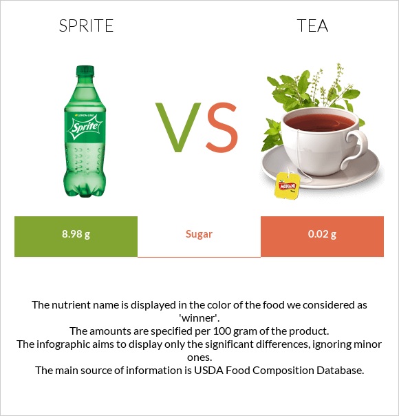 Sprite vs Թեյ infographic