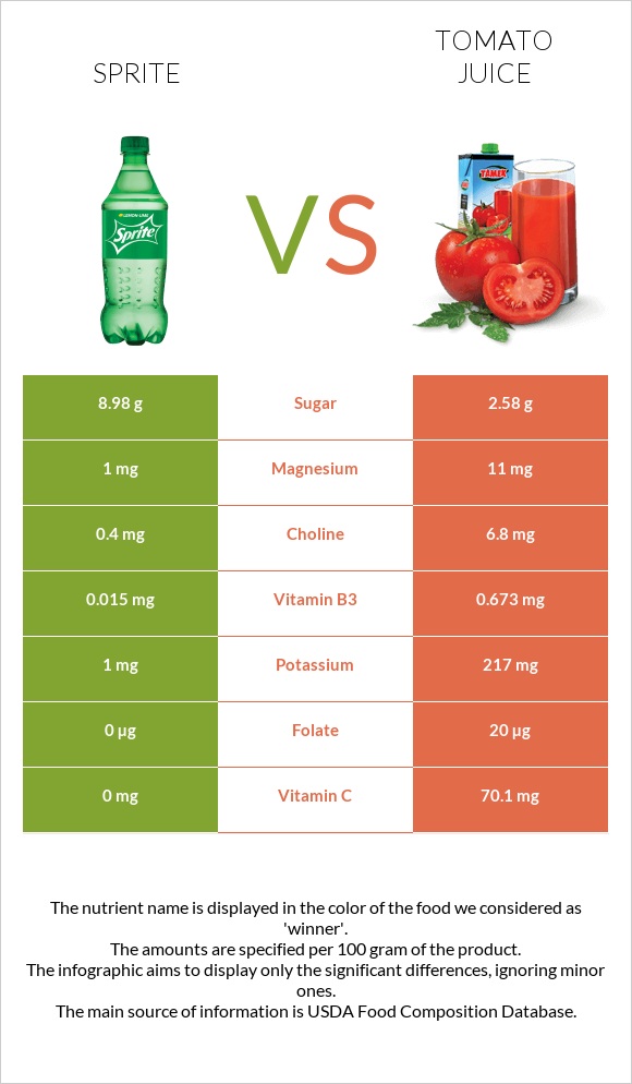 Sprite vs Tomato juice infographic