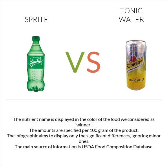 Sprite vs Tonic water infographic