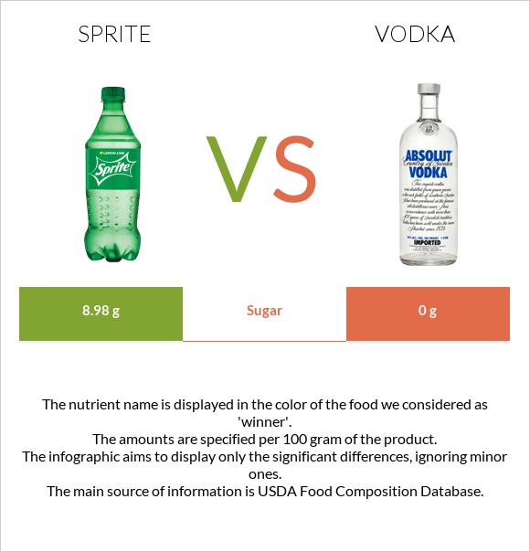 Sprite vs Vodka infographic