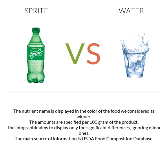 Sprite vs Water infographic