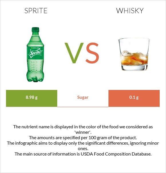 Sprite vs Whisky infographic