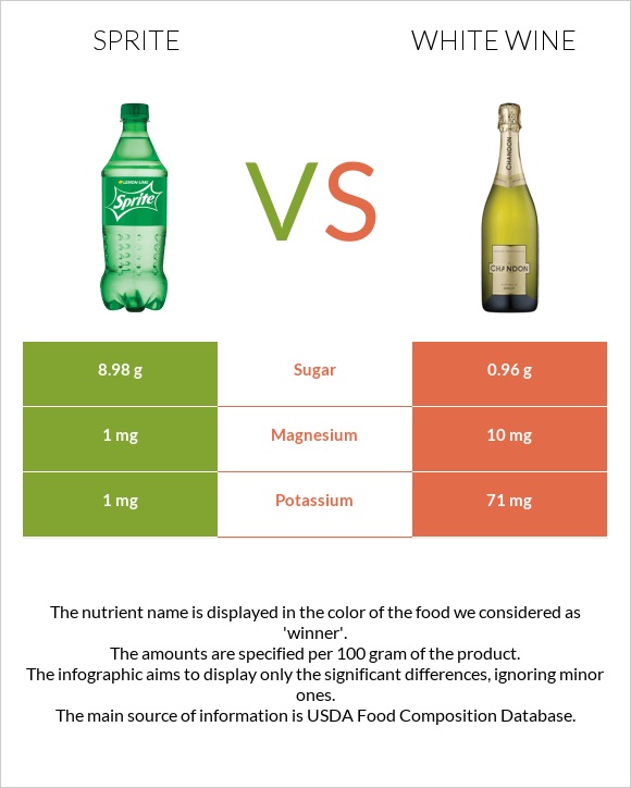 Sprite vs White wine infographic