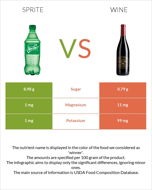 Sprite vs Wine infographic