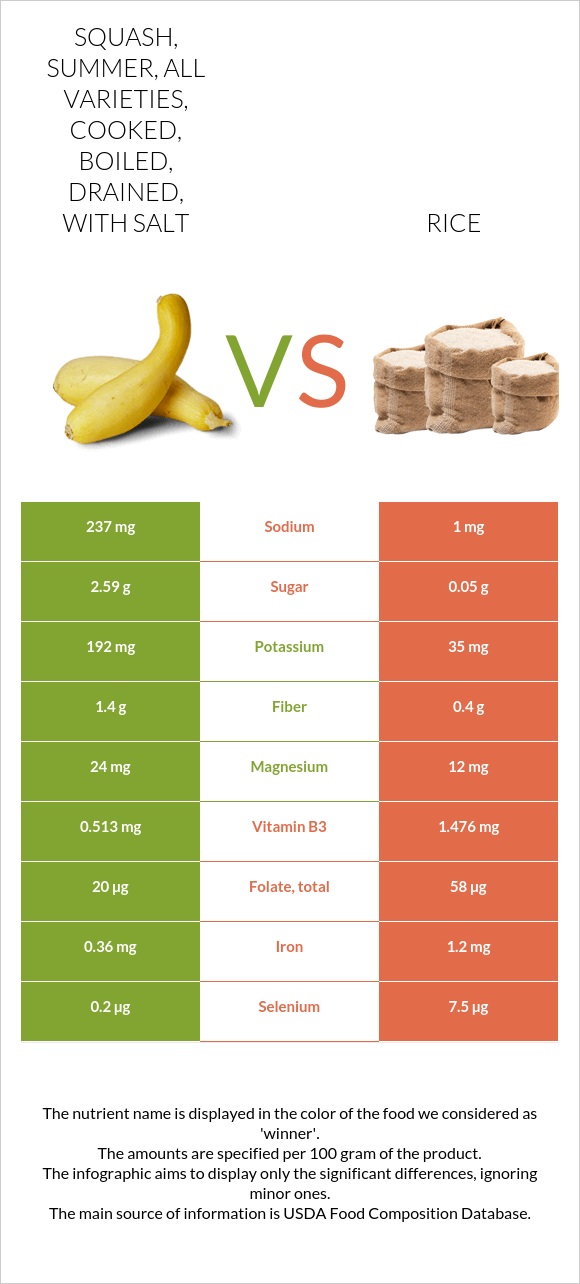 Squash, summer, all varieties, cooked, boiled, drained, with salt vs ...