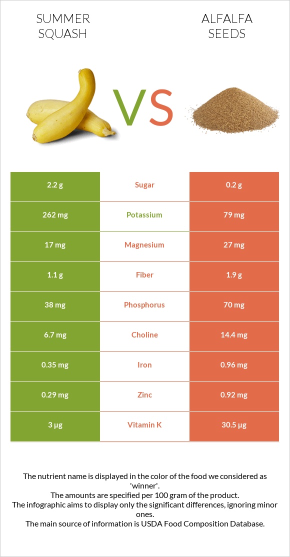 Summer squash vs Alfalfa seeds infographic