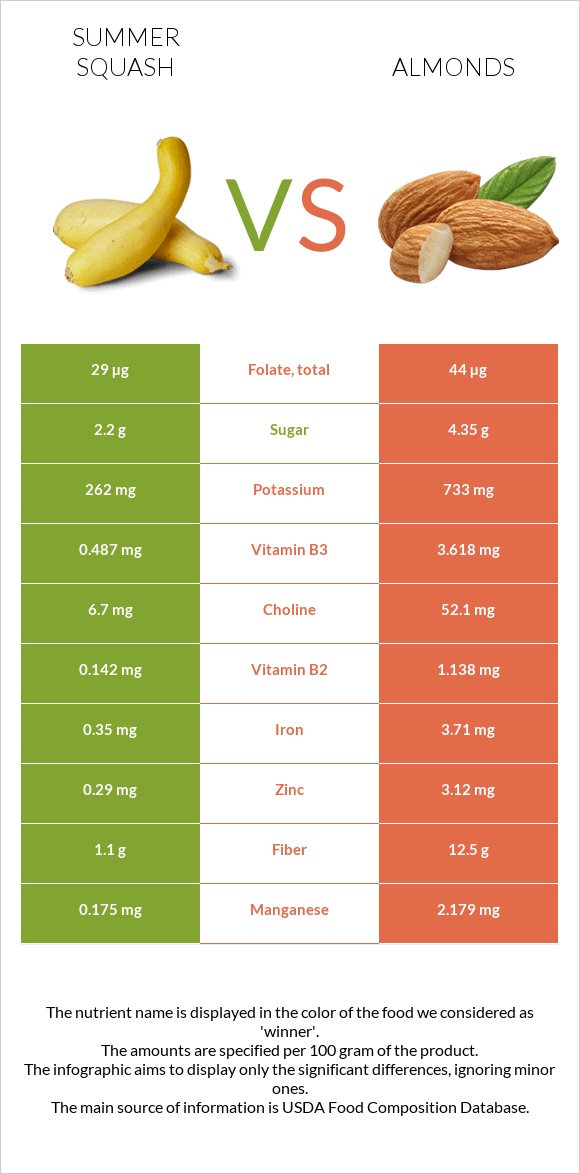 Summer squash vs Almonds infographic