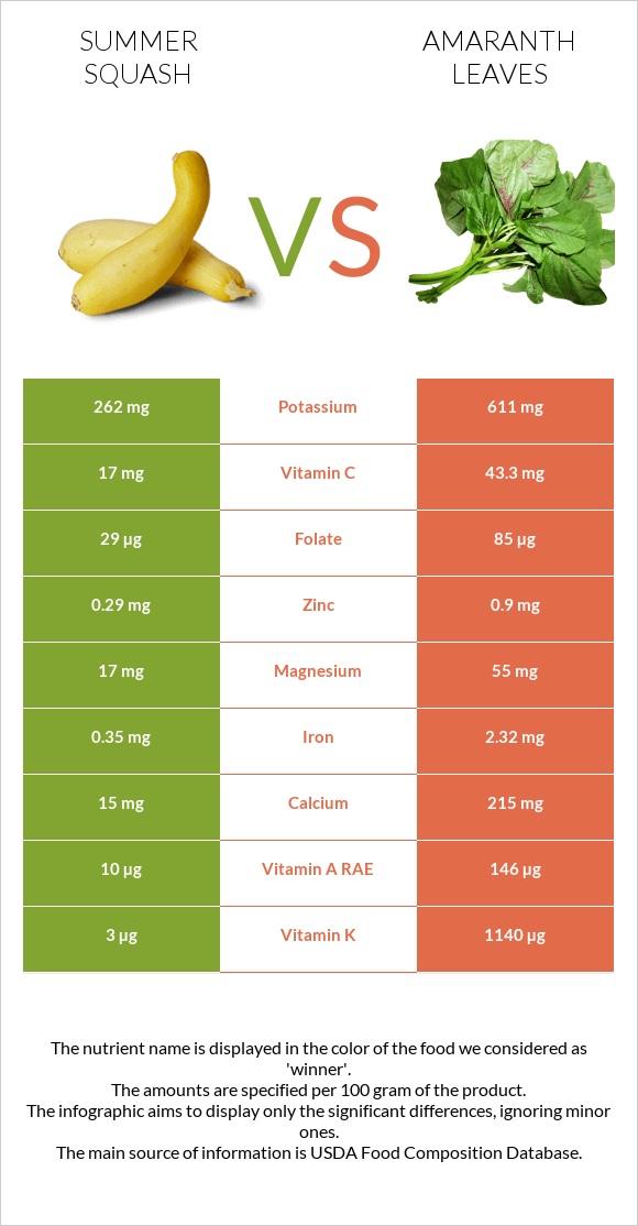 Summer squash vs Amaranth leaves infographic