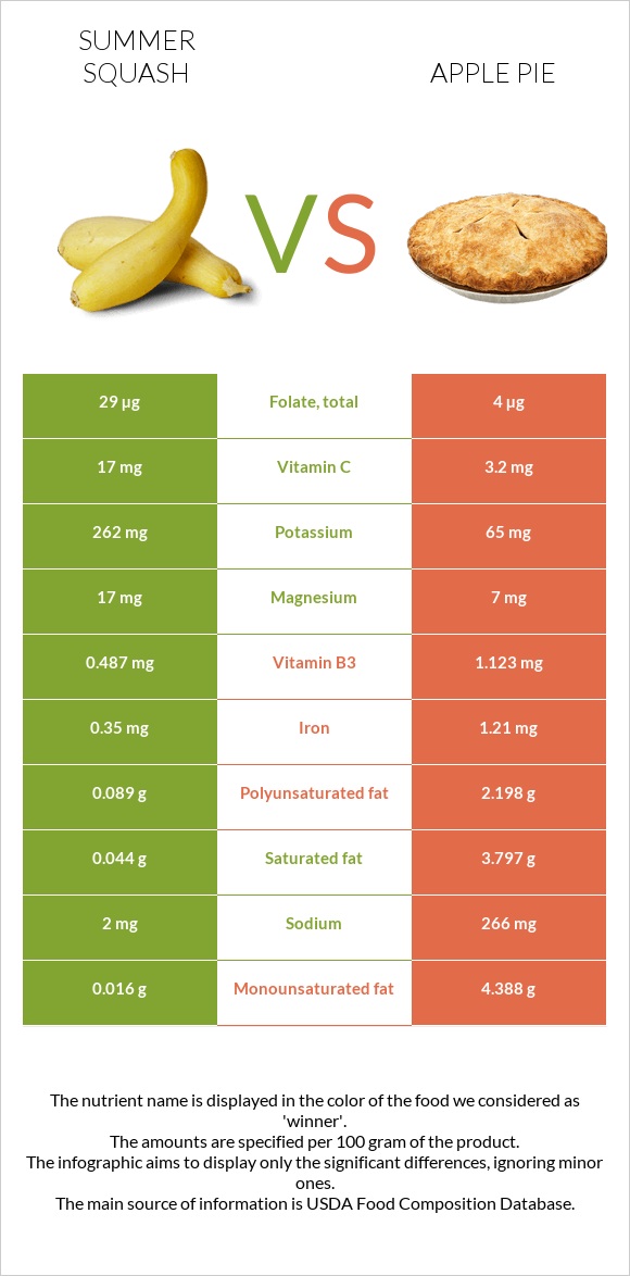 Summer squash vs Apple pie infographic
