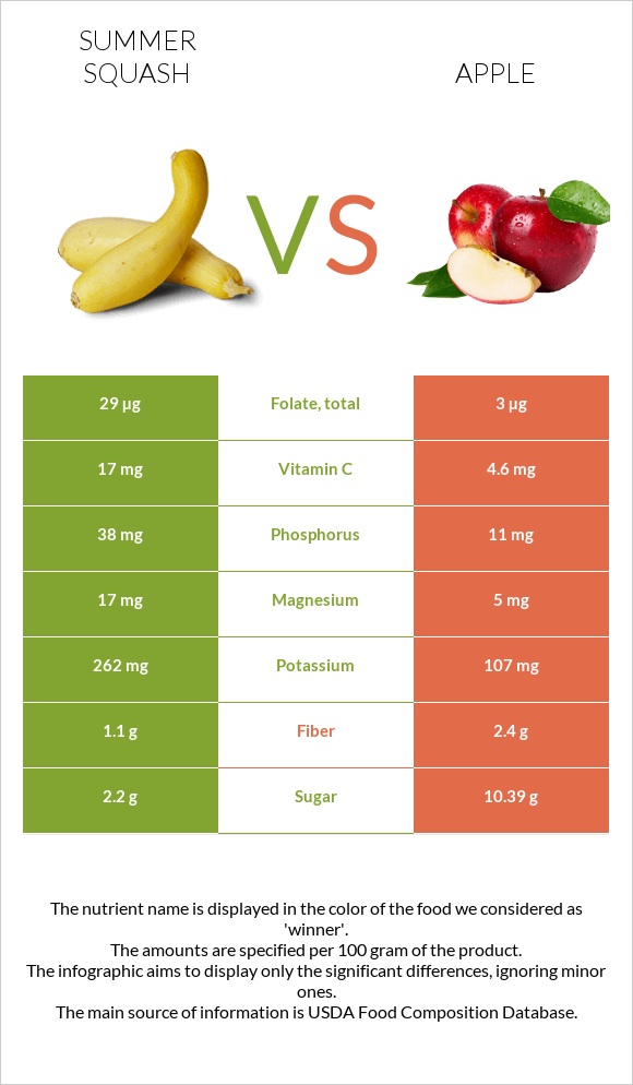 Summer squash vs Apple infographic