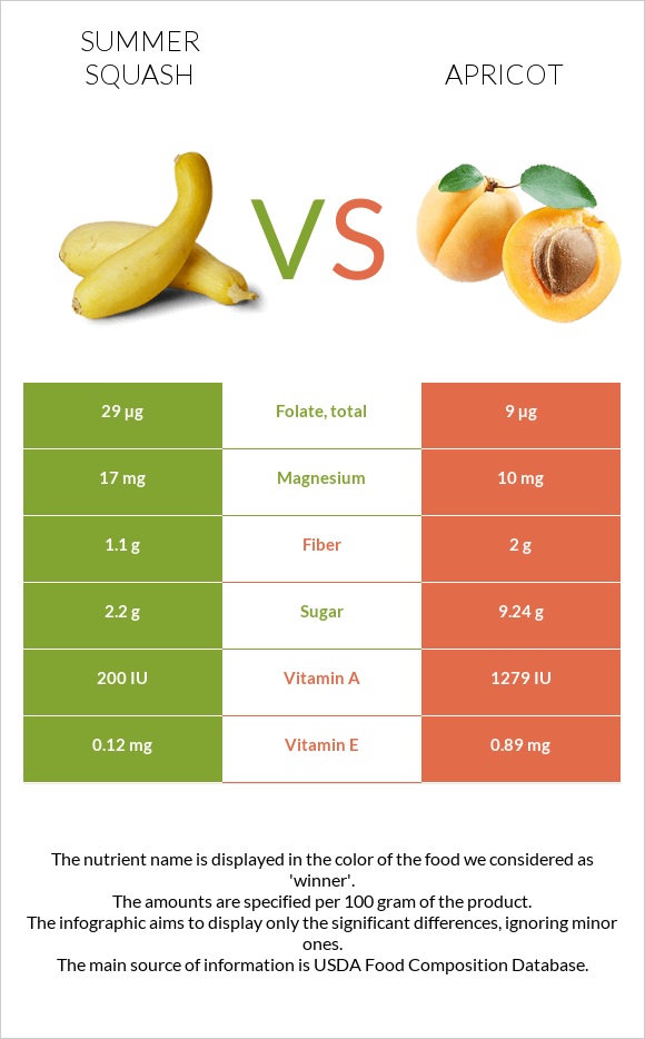 Summer squash vs Apricot infographic