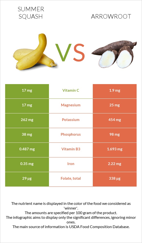 Դդմիկ vs Arrowroot infographic