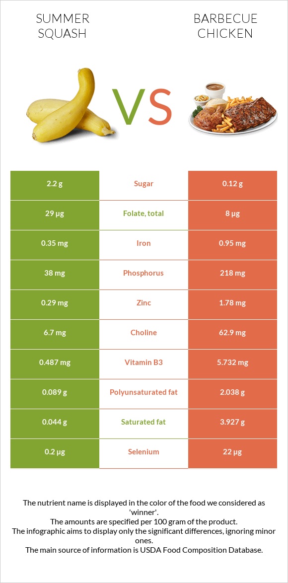 Summer squash vs Barbecue chicken infographic