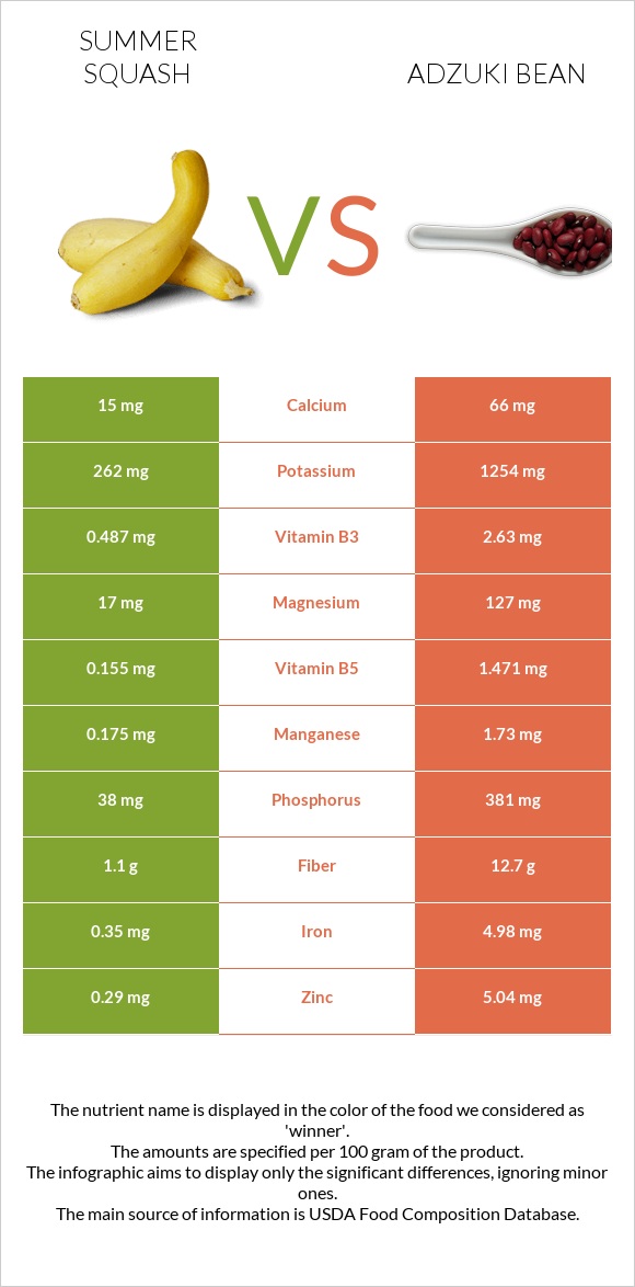 Summer squash vs Adzuki bean infographic