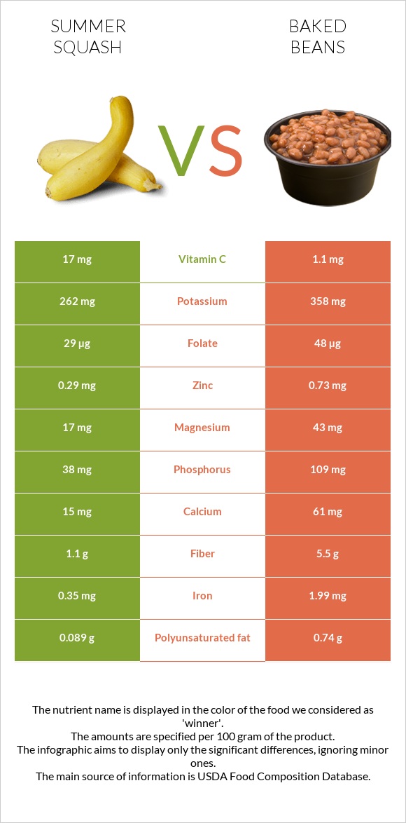 Summer squash vs Baked beans infographic