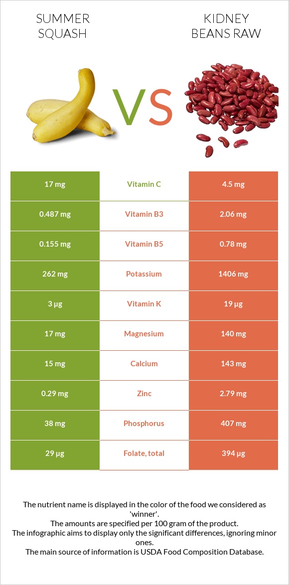 Summer squash vs Kidney beans raw infographic