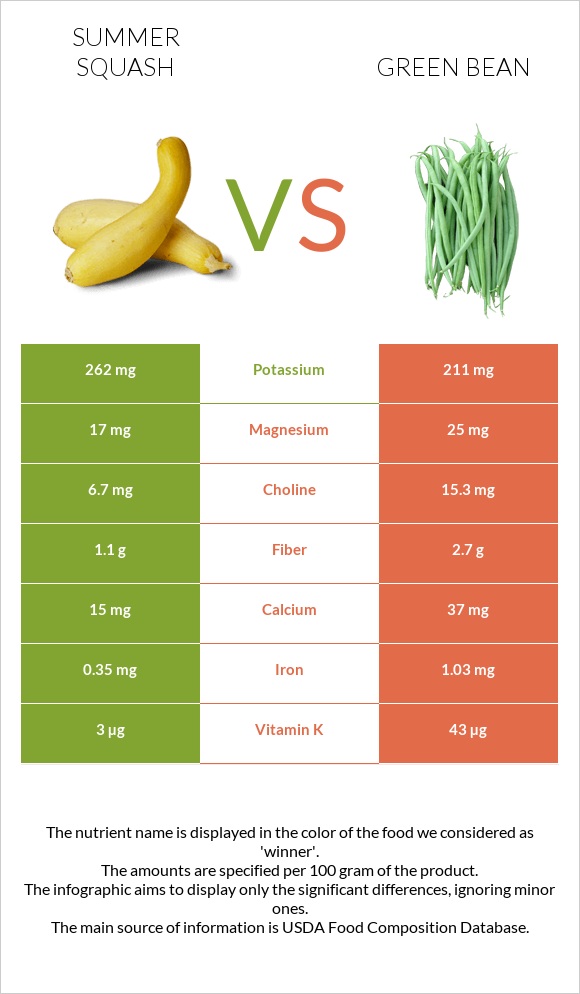 Summer squash vs Green bean infographic