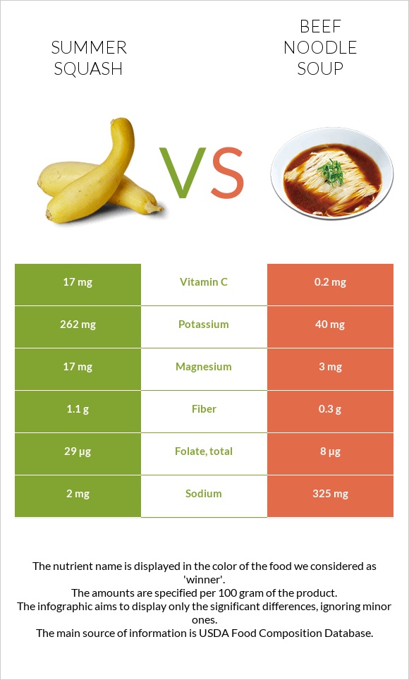 Summer squash vs Beef noodle soup infographic