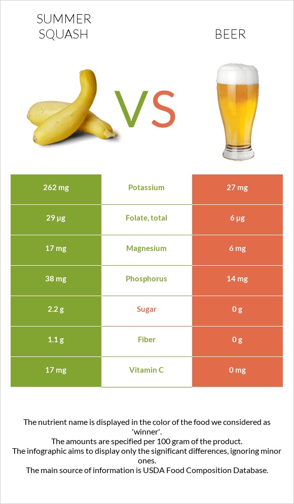 Summer squash vs Beer infographic