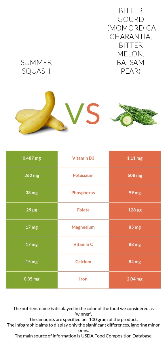 Summer squash vs Bitter gourd (Momordica charantia, bitter melon, balsam pear) infographic
