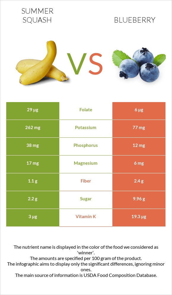 Summer squash vs Blueberry infographic