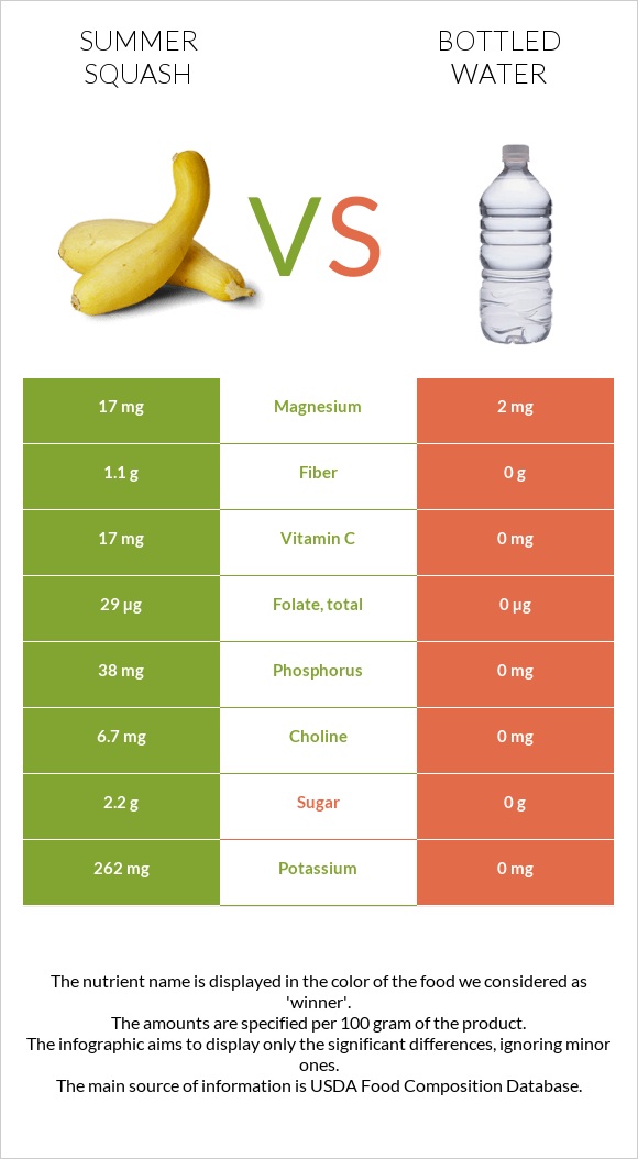 Summer squash vs Bottled water infographic