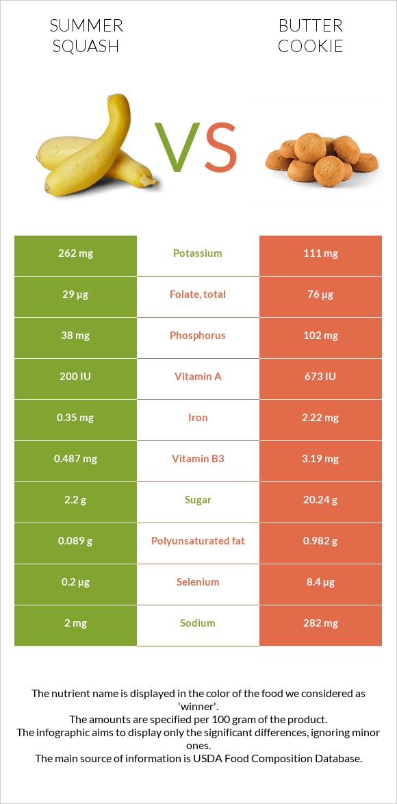 Summer squash vs Butter cookie infographic