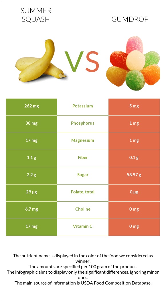 Summer squash vs Gumdrop infographic