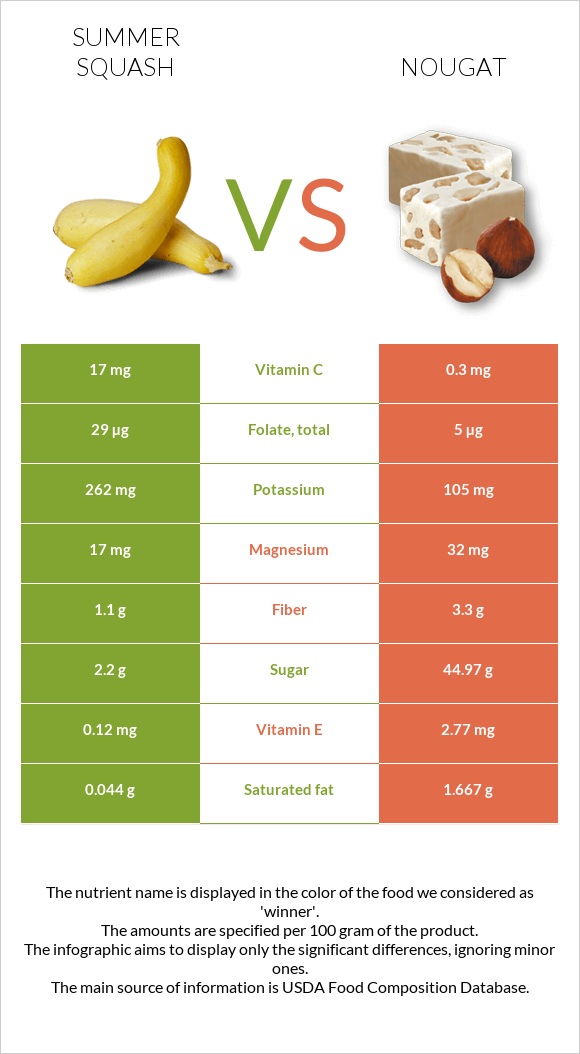 Summer squash vs Nougat infographic