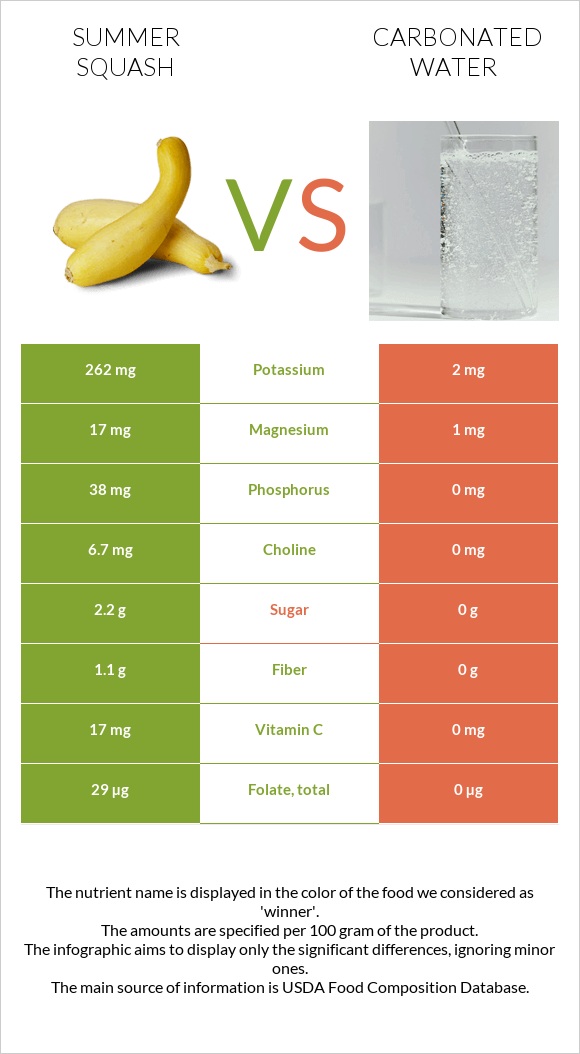 Դդմիկ vs Գազավորված ջուր infographic