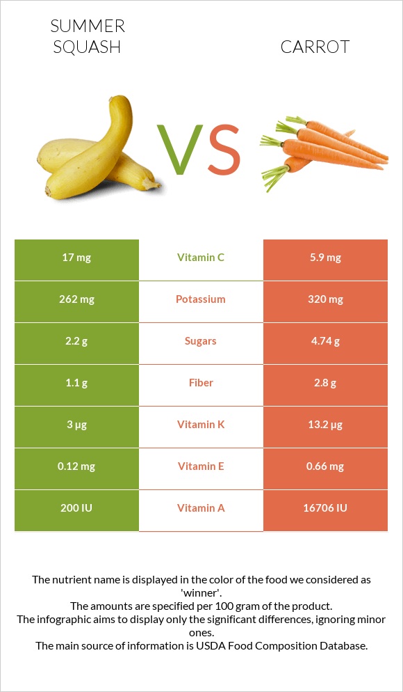 Summer squash vs Carrot infographic