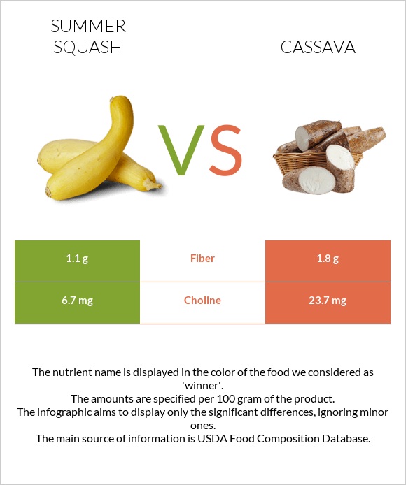 Դդմիկ vs Cassava infographic