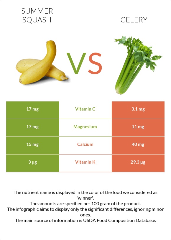 Summer squash vs Celery infographic