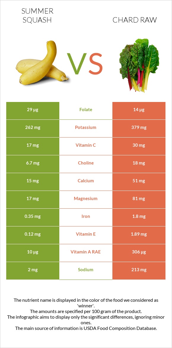 Summer squash vs Chard raw infographic