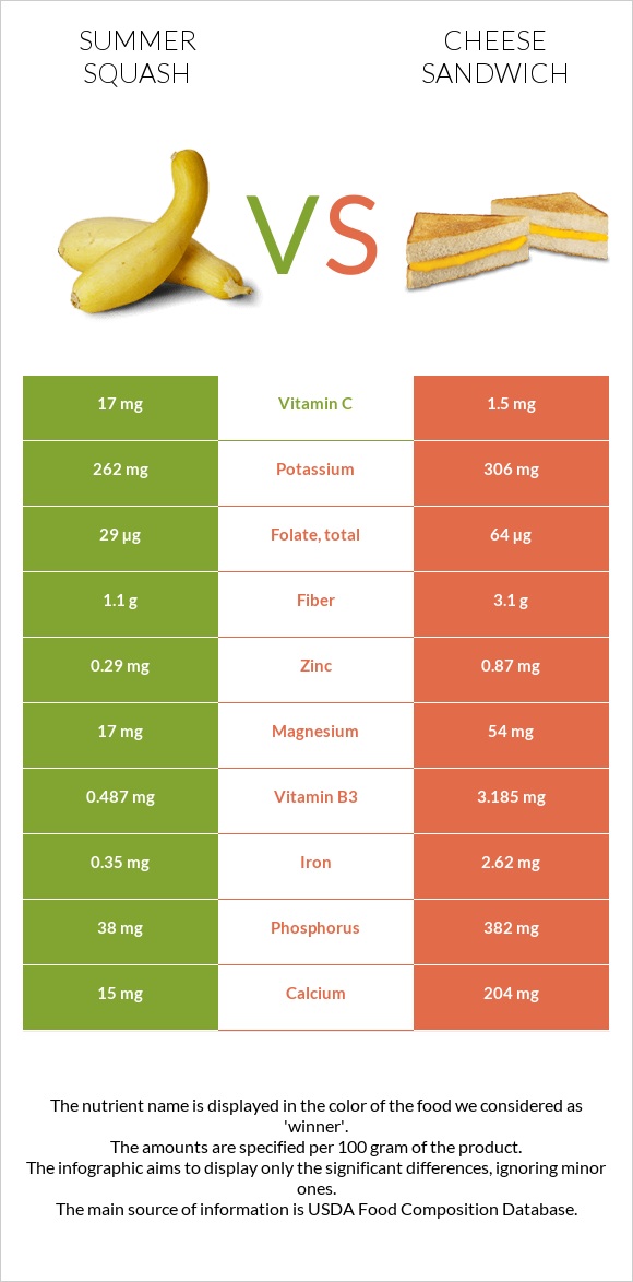 Դդմիկ vs Պանրով սենդվիչ infographic