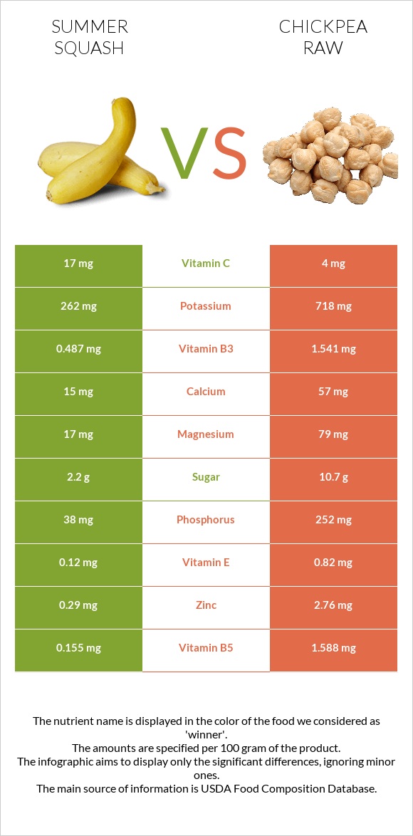 Summer squash vs Chickpea raw infographic