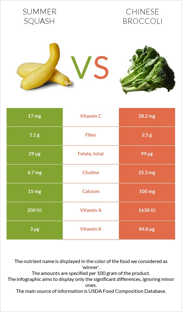 Summer squash vs Chinese broccoli infographic