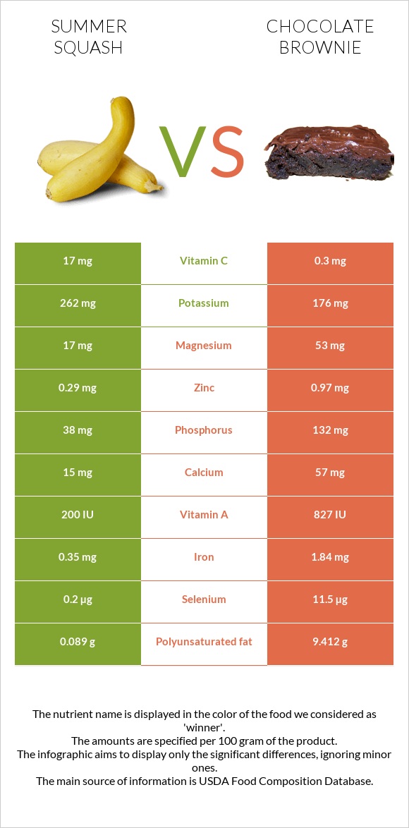 Դդմիկ vs Բրաունի infographic