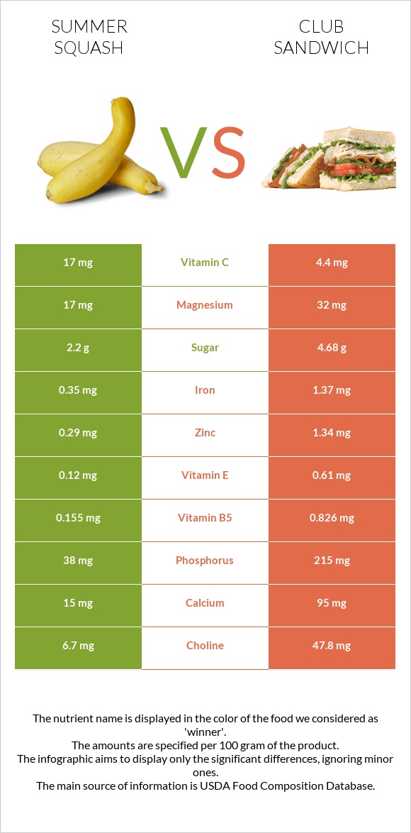 Summer squash vs Club sandwich infographic