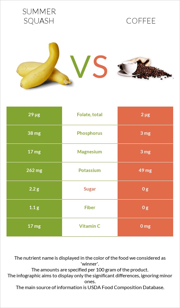 Summer squash vs Coffee infographic