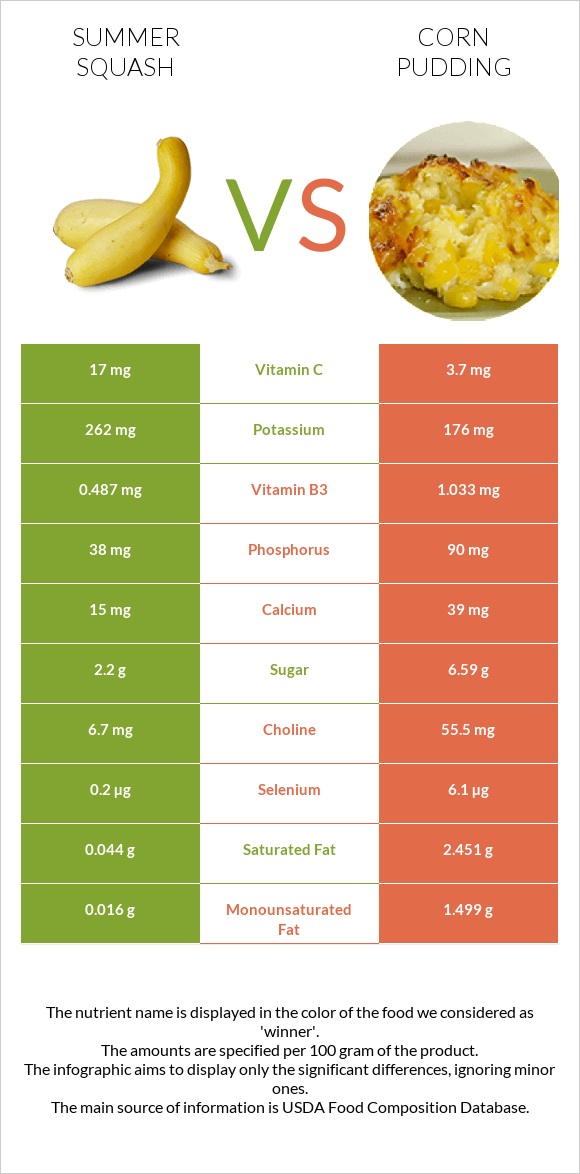Summer squash vs Corn pudding infographic