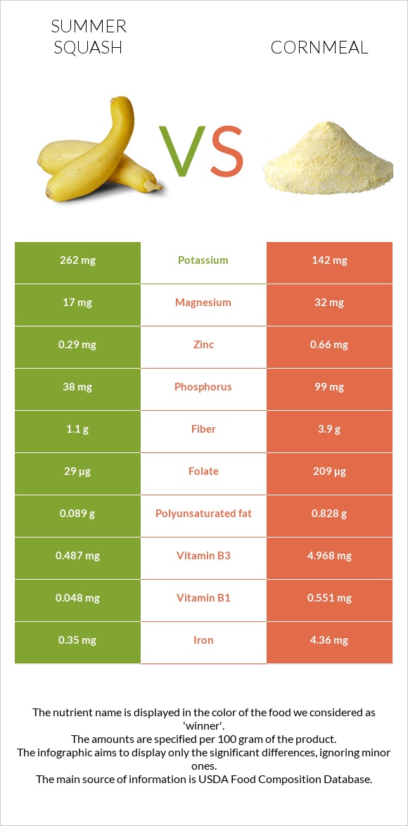Summer squash vs Cornmeal infographic