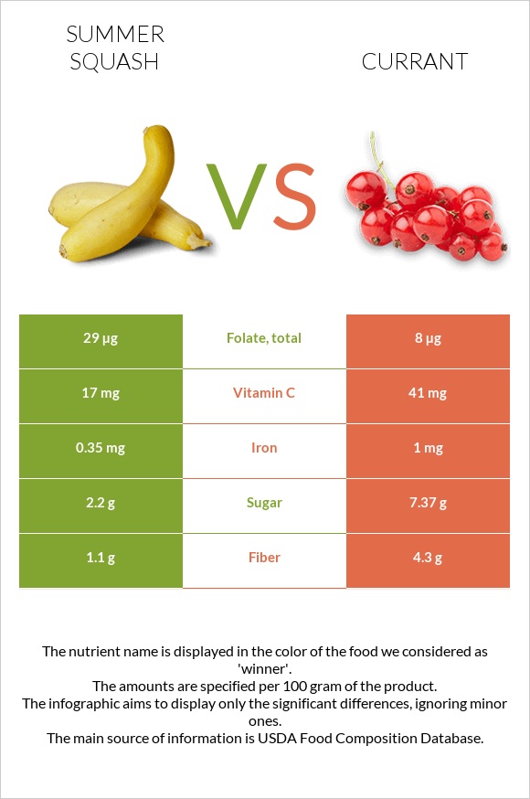 Դդմիկ vs Հաղարջ infographic