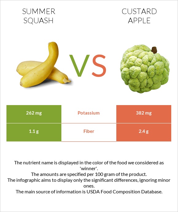 Summer squash vs Custard apple infographic