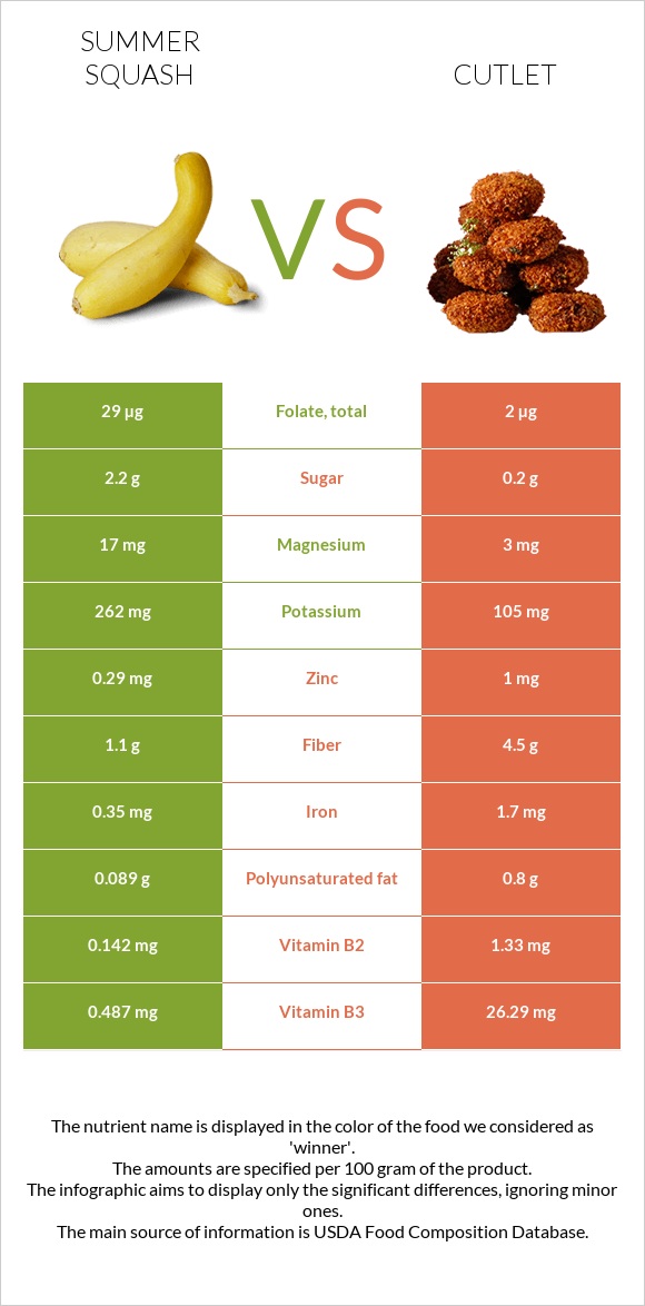 Summer squash vs Cutlet infographic
